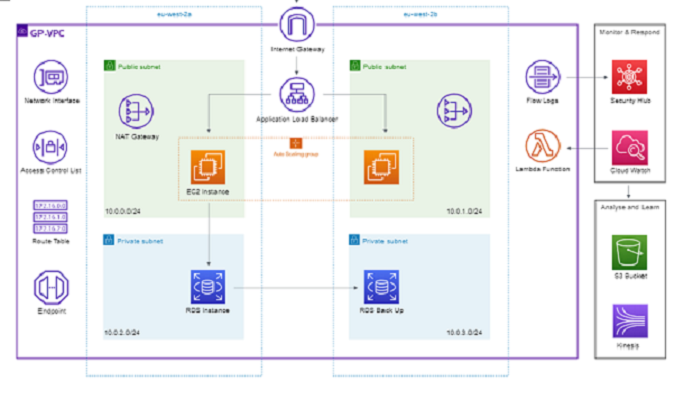 cloud architecture