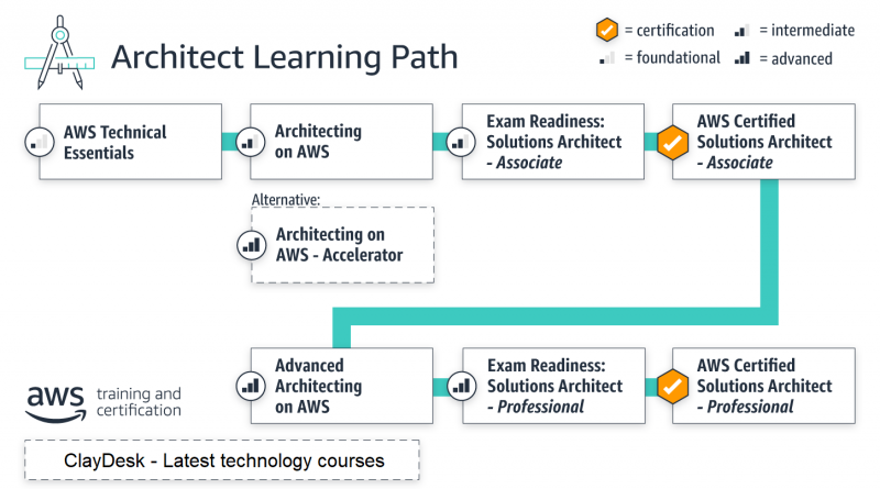 cloud solution architect learning path